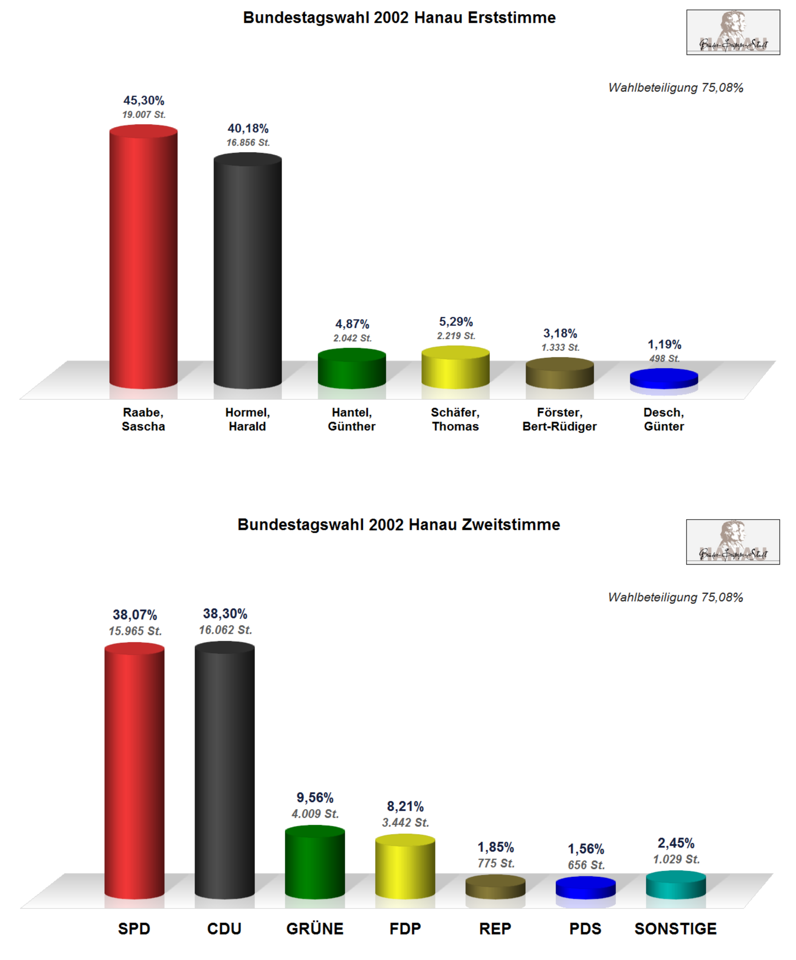 Ergebnis Hanau Bund 2002