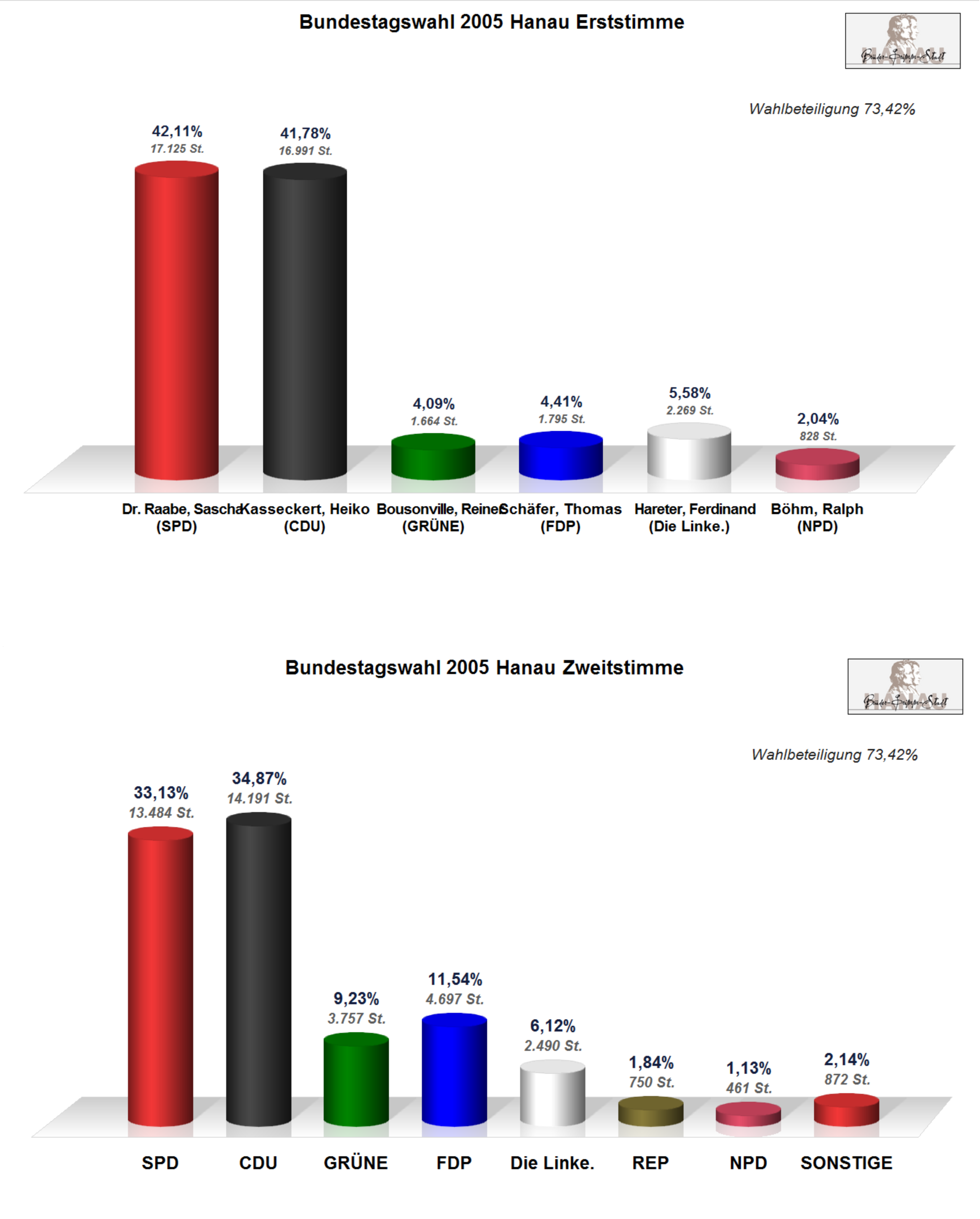 Ergebnis Hanau Bund 2005