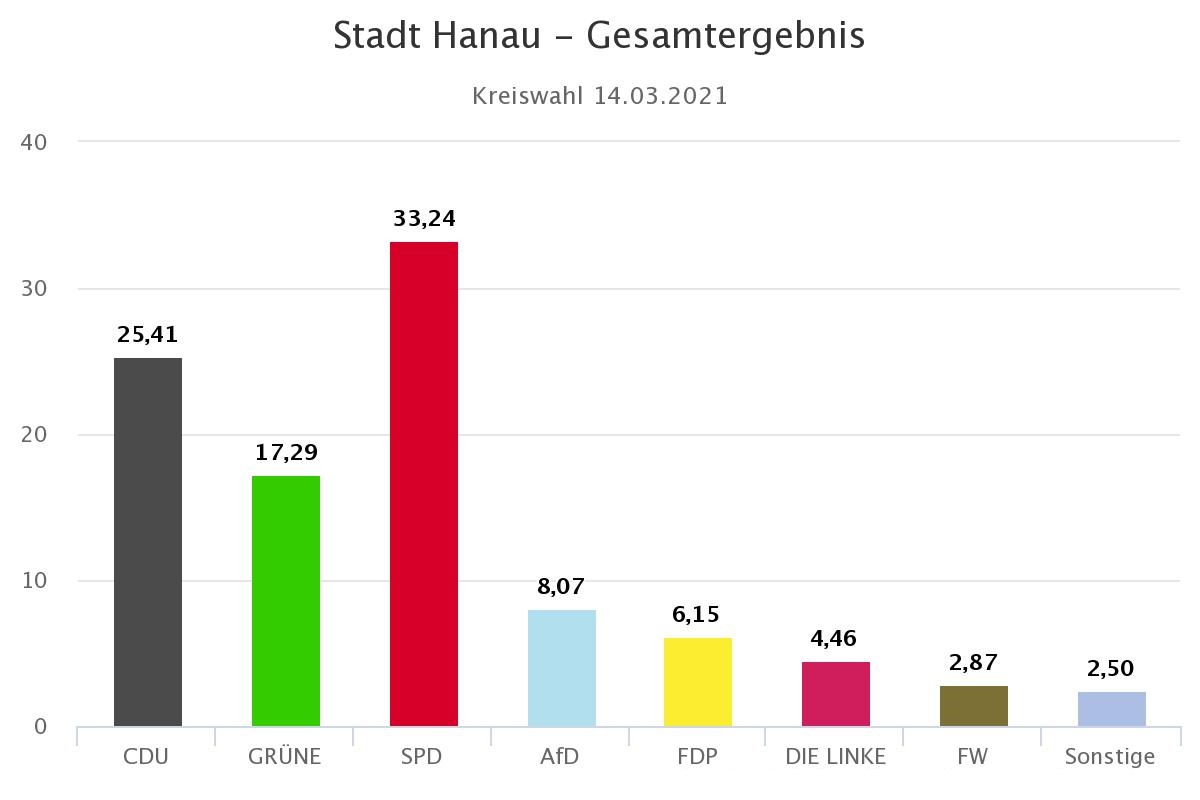 Ergebnis Hanau Kreis 2021